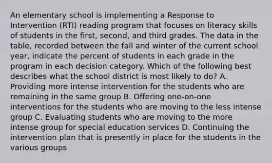 An elementary school is implementing a Response to Intervention (RTI) reading program that focuses on literacy skills of students in the first, second, and third grades. The data in the table, recorded between the fall and winter of the current school year, indicate the percent of students in each grade in the program in each decision category. Which of the following best describes what the school district is most likely to do? A. Providing more intense intervention for the students who are remaining in the same group B. Offering one-on-one interventions for the students who are moving to the less intense group C. Evaluating students who are moving to the more intense group for special education services D. Continuing the intervention plan that is presently in place for the students in the various groups