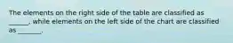 The elements on the right side of the table are classified as ______, while elements on the left side of the chart are classified as _______.