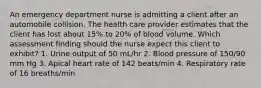 An emergency department nurse is admitting a client after an automobile collision. The health care provider estimates that the client has lost about 15% to 20% of blood volume. Which assessment finding should the nurse expect this client to exhibit? 1. Urine output of 50 mL/hr 2. Blood pressure of 150/90 mm Hg 3. Apical heart rate of 142 beats/min 4. Respiratory rate of 16 breaths/min