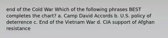 end of the Cold War Which of the following phrases BEST completes the chart? a. Camp David Accords b. U.S. policy of deterrence c. End of the Vietnam War d. CIA support of Afghan resistance