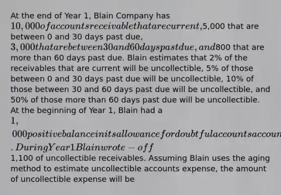 At the end of Year 1, Blain Company has 10,000 of accounts receivable that are current,5,000 that are between 0 and 30 days past due, 3,000 that are between 30 and 60 days past due, and800 that are more than 60 days past due. Blain estimates that 2% of the receivables that are current will be uncollectible, 5% of those between 0 and 30 days past due will be uncollectible, 10% of those between 30 and 60 days past due will be uncollectible, and 50% of those more than 60 days past due will be uncollectible. At the beginning of Year 1, Blain had a 1,000 positive balance in its allowance for doubtful accounts account. During Year 1 Blain wrote-off1,100 of uncollectible receivables. Assuming Blain uses the aging method to estimate uncollectible accounts expense, the amount of uncollectible expense will be