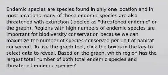 Endemic species are species found in only one location and in most locations many of these endemic species are also threatened with extinction (labeled as "threatened endemic" on the graph). Regions with high numbers of endemic species are important for biodiversity conservation because we can maximize the number of species conserved per unit of habitat conserved. To use the graph tool, click the boxes in the key to select data to reveal. Based on the graph, which region has the largest total number of both total endemic species and threatened endemic species?