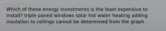 Which of these energy investments is the least expensive to install? triple paned windows solar hot water heating adding insulation to ceilings cannot be determined from the graph