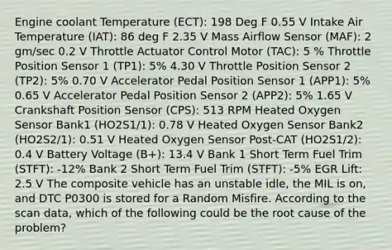 Engine coolant Temperature (ECT): 198 Deg F 0.55 V Intake Air Temperature (IAT): 86 deg F 2.35 V Mass Airflow Sensor (MAF): 2 gm/sec 0.2 V Throttle Actuator Control Motor (TAC): 5 % Throttle Position Sensor 1 (TP1): 5% 4.30 V Throttle Position Sensor 2 (TP2): 5% 0.70 V Accelerator Pedal Position Sensor 1 (APP1): 5% 0.65 V Accelerator Pedal Position Sensor 2 (APP2): 5% 1.65 V Crankshaft Position Sensor (CPS): 513 RPM Heated Oxygen Sensor Bank1 (HO2S1/1): 0.78 V Heated Oxygen Sensor Bank2 (HO2S2/1): 0.51 V Heated Oxygen Sensor Post-CAT (HO2S1/2): 0.4 V Battery Voltage (B+): 13.4 V Bank 1 Short Term Fuel Trim (STFT): -12% Bank 2 Short Term Fuel Trim (STFT): -5% EGR Lift: 2.5 V The composite vehicle has an unstable idle, the MIL is on, and DTC P0300 is stored for a Random Misfire. According to the scan data, which of the following could be the root cause of the problem?