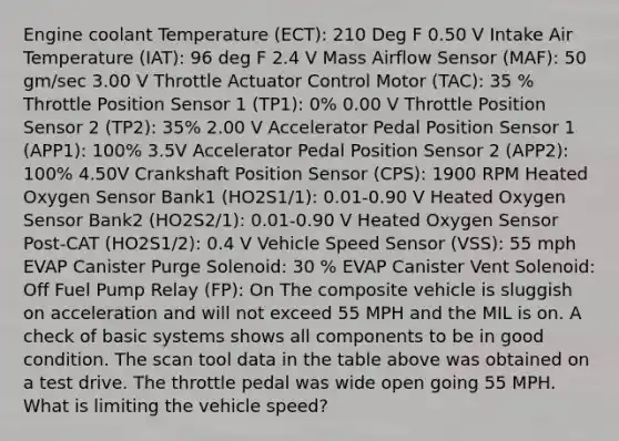 Engine coolant Temperature (ECT): 210 Deg F 0.50 V Intake Air Temperature (IAT): 96 deg F 2.4 V Mass Airflow Sensor (MAF): 50 gm/sec 3.00 V Throttle Actuator Control Motor (TAC): 35 % Throttle Position Sensor 1 (TP1): 0% 0.00 V Throttle Position Sensor 2 (TP2): 35% 2.00 V Accelerator Pedal Position Sensor 1 (APP1): 100% 3.5V Accelerator Pedal Position Sensor 2 (APP2): 100% 4.50V Crankshaft Position Sensor (CPS): 1900 RPM Heated Oxygen Sensor Bank1 (HO2S1/1): 0.01-0.90 V Heated Oxygen Sensor Bank2 (HO2S2/1): 0.01-0.90 V Heated Oxygen Sensor Post-CAT (HO2S1/2): 0.4 V Vehicle Speed Sensor (VSS): 55 mph EVAP Canister Purge Solenoid: 30 % EVAP Canister Vent Solenoid: Off Fuel Pump Relay (FP): On The composite vehicle is sluggish on acceleration and will not exceed 55 MPH and the MIL is on. A check of basic systems shows all components to be in good condition. The scan tool data in the table above was obtained on a test drive. The throttle pedal was wide open going 55 MPH. What is limiting the vehicle speed?