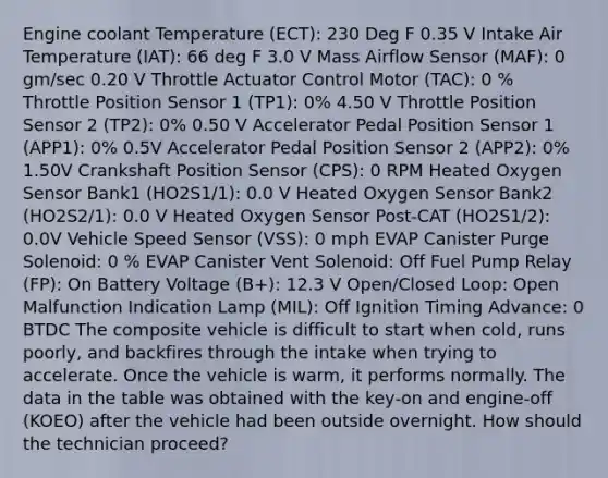 Engine coolant Temperature (ECT): 230 Deg F 0.35 V Intake Air Temperature (IAT): 66 deg F 3.0 V Mass Airflow Sensor (MAF): 0 gm/sec 0.20 V Throttle Actuator Control Motor (TAC): 0 % Throttle Position Sensor 1 (TP1): 0% 4.50 V Throttle Position Sensor 2 (TP2): 0% 0.50 V Accelerator Pedal Position Sensor 1 (APP1): 0% 0.5V Accelerator Pedal Position Sensor 2 (APP2): 0% 1.50V Crankshaft Position Sensor (CPS): 0 RPM Heated Oxygen Sensor Bank1 (HO2S1/1): 0.0 V Heated Oxygen Sensor Bank2 (HO2S2/1): 0.0 V Heated Oxygen Sensor Post-CAT (HO2S1/2): 0.0V Vehicle Speed Sensor (VSS): 0 mph EVAP Canister Purge Solenoid: 0 % EVAP Canister Vent Solenoid: Off Fuel Pump Relay (FP): On Battery Voltage (B+): 12.3 V Open/Closed Loop: Open Malfunction Indication Lamp (MIL): Off Ignition Timing Advance: 0 BTDC The composite vehicle is difficult to start when cold, runs poorly, and backfires through the intake when trying to accelerate. Once the vehicle is warm, it performs normally. The data in the table was obtained with the key‑on and engine‑off (KOEO) after the vehicle had been outside overnight. How should the technician proceed?