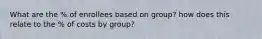 What are the % of enrollees based on group? how does this relate to the % of costs by group?