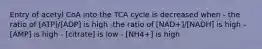 Entry of acetyl CoA into the TCA cycle is decreased when - the ratio of [ATP]/[ADP] is high -the ratio of [NAD+]/[NADH] is high - [AMP] is high - [citrate] is low - [NH4+] is high