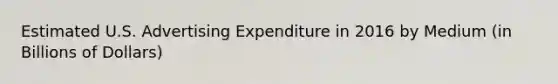 Estimated U.S. Advertising Expenditure in 2016 by Medium (in Billions of Dollars)