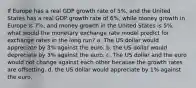 If Europe has a real GDP growth rate of 5%, and the United States has a real GDP growth rate of 6%, while money growth in Europe is 7%, and money growth in the United States is 5%, what would the monetary exchange rate model predict for exchange rates in the long run? a. The US dollar would appreciate by 3% against the euro. b. the US dollar would depreciate by 3% against the euro. c. The US dollar and the euro would not change against each other because the growth rates are offsetting. d. the US dollar would appreciate by 1% against the euro.