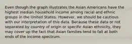 Even though the graph illustrates the Asian Americans have the highest median household income among racial and ethnic groups in the United States. However, we should be cautious with our interpretation of this data. Because these data or not separated by country of origin or specific Asian ethnicity, they may cover up the fact that Asian families tend to fall at both ends of the income spectrum.