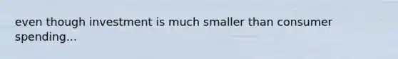 even though investment is much smaller than consumer spending...