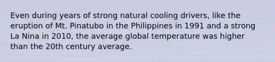 Even during years of strong natural cooling drivers, like the eruption of Mt. Pinatubo in the Philippines in 1991 and a strong La Nina in 2010, the average global temperature was higher than the 20th century average.