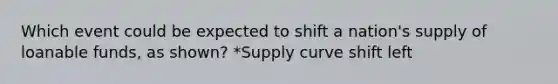 Which event could be expected to shift a nation's supply of loanable funds, as shown? *Supply curve shift left