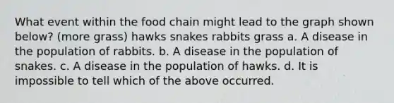 What event within the food chain might lead to the graph shown below? (more grass) hawks snakes rabbits grass a. A disease in the population of rabbits. b. A disease in the population of snakes. c. A disease in the population of hawks. d. It is impossible to tell which of the above occurred.