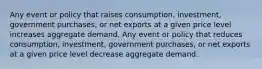 Any event or policy that raises consumption, investment, government purchases, or net exports at a given price level increases aggregate demand. Any event or policy that reduces consumption, investment, government purchases, or net exports at a given price level decrease aggregate demand.