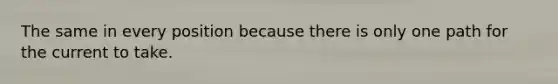 The same in every position because there is only one path for the current to take.