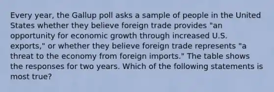 Every​ year, the Gallup poll asks a sample of people in the United States whether they believe foreign trade provides​ "an opportunity for economic growth through increased U.S.​ exports," or whether they believe foreign trade represents​ "a threat to the economy from foreign​ imports." The table shows the responses for two years. Which of the following statements is most​ true?