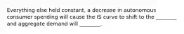 Everything else held​ constant, a decrease in autonomous consumer spending will cause the IS curve to shift to the​ ________ and aggregate demand will​ ________.