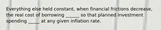 Everything else held constant, when financial frictions decrease, the real cost of borrowing ______ so that planned investment spending _____ at any given inflation rate.