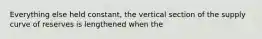 Everything else held constant, the vertical section of the supply curve of reserves is lengthened when the