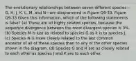 The evolutionary relationships between seven different species—G, H, J, K, L, M, and N—are diagrammed in Figure Q9-33. Figure Q9-33 Given this information, which of the following statements is false? (a) These are all highly related species, because the sequence divergence between the most divergent species is 3%. (b) Species M is just as related to species G as it is to species J. (c) Species N is more closely related to the last common ancestor of all of these species than to any of the other species shown in the diagram. (d) Species G and H are as closely related to each other as species J and K are to each other.