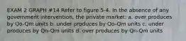 EXAM 2 GRAPH #14 Refer to figure 5-4. In the absence of any government intervention, the private market: a. over produces by Qo-Qm units b. under produces by Qo-Qm units c. under produces by Qn-Qm units d. over produces by Qn-Qm units