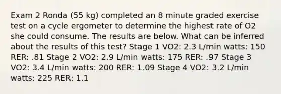 Exam 2 Ronda (55 kg) completed an 8 minute graded exercise test on a cycle ergometer to determine the highest rate of O2 she could consume. The results are below. What can be inferred about the results of this test? Stage 1 VO2: 2.3 L/min watts: 150 RER: .81 Stage 2 VO2: 2.9 L/min watts: 175 RER: .97 Stage 3 VO2: 3.4 L/min watts: 200 RER: 1.09 Stage 4 VO2: 3.2 L/min watts: 225 RER: 1.1