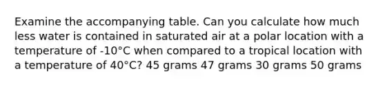 Examine the accompanying table. Can you calculate how much less water is contained in saturated air at a polar location with a temperature of -10°C when compared to a tropical location with a temperature of 40°C? 45 grams 47 grams 30 grams 50 grams