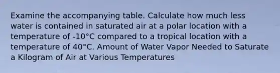 Examine the accompanying table. Calculate how much less water is contained in saturated air at a polar location with a temperature of -10°C compared to a tropical location with a temperature of 40°C. Amount of Water Vapor Needed to Saturate a Kilogram of Air at Various Temperatures