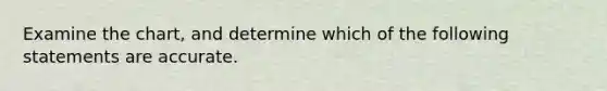 Examine the chart, and determine which of the following statements are accurate.