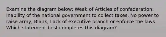 Examine the diagram below: Weak of Articles of confederation: Inability of the national government to collect taxes, No power to raise army, Blank, Lack of executive branch or enforce the laws Which statement best completes this diagram?