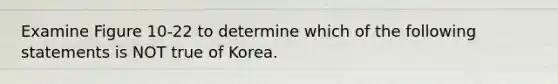 Examine Figure 10-22 to determine which of the following statements is NOT true of Korea.