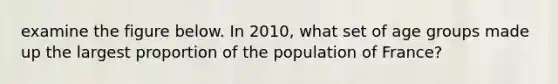 examine the figure below. In 2010, what set of age groups made up the largest proportion of the population of France?