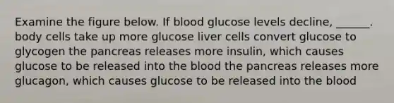 Examine the figure below. If blood glucose levels decline, ______. body cells take up more glucose liver cells convert glucose to glycogen the pancreas releases more insulin, which causes glucose to be released into the blood the pancreas releases more glucagon, which causes glucose to be released into the blood