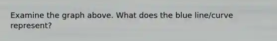 Examine the graph above. What does the blue line/curve represent?