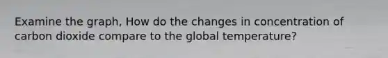 Examine the graph, How do the changes in concentration of carbon dioxide compare to the global temperature?