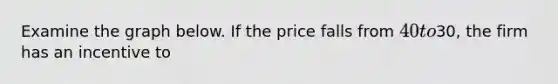 Examine the graph below. If the price falls from 40 to30, the firm has an incentive to