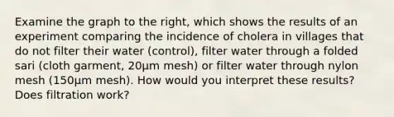 Examine the graph to the right, which shows the results of an experiment comparing the incidence of cholera in villages that do not filter their water (control), filter water through a folded sari (cloth garment, 20μm mesh) or filter water through nylon mesh (150μm mesh). How would you interpret these results? Does filtration work?