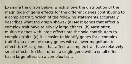 Examine the graph below, which shows the distribution of the magnitude of gene effects for the different genes contributing to a complex trait. Which of the following statements accurately describes what the graph shows? (a) Most genes that affect a complex trait have relatively large effects. (b) Most often, multiple genes with large effects are the sole contributors to complex traits. (c) It is easier to identify genes for a complex trait if you examine many genes with a lower magnitude to effect. (d) Most genes that affect a complex trait have relatively small effects. (e) Most often, a single gene with a small effect has a large effect on a complex trait.