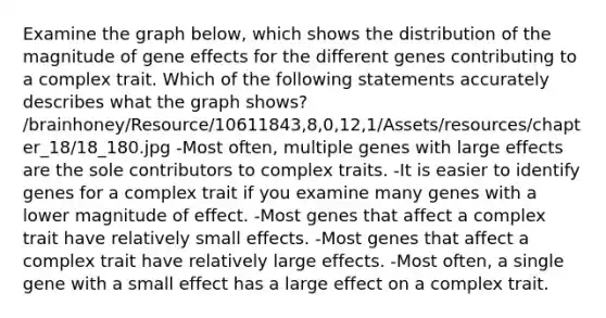 Examine the graph below, which shows the distribution of the magnitude of gene effects for the different genes contributing to a complex trait. Which of the following statements accurately describes what the graph shows? /brainhoney/Resource/10611843,8,0,12,1/Assets/resources/chapter_18/18_180.jpg -Most often, multiple genes with large effects are the sole contributors to complex traits. -It is easier to identify genes for a complex trait if you examine many genes with a lower magnitude of effect. -Most genes that affect a complex trait have relatively small effects. -Most genes that affect a complex trait have relatively large effects. -Most often, a single gene with a small effect has a large effect on a complex trait.