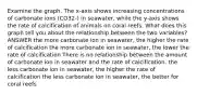 Examine the graph. The x-axis shows increasing concentrations of carbonate ions (CO32-) in seawater, while the y-axis shows the rate of calcification of animals on coral reefs. What does this graph tell you about the relationship between the two variables? ANSWER the more carbonate ion in seawater, the higher the rate of calcification the more carbonate ion in seawater, the lower the rate of calcification There is no relationship between the amount of carbonate ion in seawater and the rate of calcification. the less carbonate ion in seawater, the higher the rate of calcification the less carbonate ion in seawater, the better for coral reefs