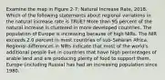 Examine the map in Figure 2-7: Natural Increase Rate, 2018. Which of the following statements about regional variations in the natural increase rate is TRUE? More than 95 percent of the natural increase is clustered in more developed countries. The population of Europe is increasing because of high NIRs. The NIR exceeds 2.0 percent in most countries of sub-Saharan Africa. Regional differences in NIRs indicate that most of the world's additional people live in countries that have high percentages of arable land and are producing plenty of food to support them. Europe (including Russia) has had an increasing population since 1980.