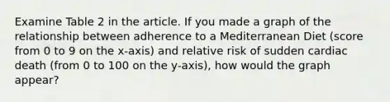 Examine Table 2 in the article. If you made a graph of the relationship between adherence to a Mediterranean Diet (score from 0 to 9 on the x-axis) and relative risk of sudden cardiac death (from 0 to 100 on the y-axis), how would the graph appear?