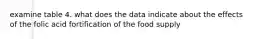 examine table 4. what does the data indicate about the effects of the folic acid fortification of the food supply