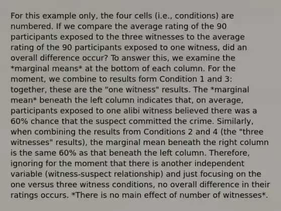 For this example only, the four cells (i.e., conditions) are numbered. If we compare the average rating of the 90 participants exposed to the three witnesses to the average rating of the 90 participants exposed to one witness, did an overall difference occur? To answer this, we examine the *marginal means* at the bottom of each column. For the moment, we combine to results form Condition 1 and 3: together, these are the "one witness" results. The *marginal mean* beneath the left column indicates that, on average, participants exposed to one alibi witness believed there was a 60% chance that the suspect committed the crime. Similarly, when combining the results from Conditions 2 and 4 (the "three witnesses" results), the marginal mean beneath the right column is the same 60% as that beneath the left column. Therefore, ignoring for the moment that there is another independent variable (witness-suspect relationship) and just focusing on the one versus three witness conditions, no overall difference in their ratings occurs. *There is no main effect of number of witnesses*.