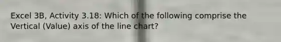 Excel 3B, Activity 3.18: Which of the following comprise the Vertical (Value) axis of the line chart?