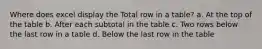 Where does excel display the Total row in a table? a. At the top of the table b. After each subtotal in the table c. Two rows below the last row in a table d. Below the last row in the table