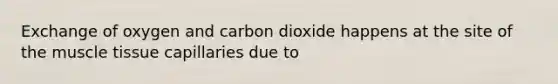 Exchange of oxygen and carbon dioxide happens at the site of the <a href='https://www.questionai.com/knowledge/kMDq0yZc0j-muscle-tissue' class='anchor-knowledge'>muscle tissue</a> capillaries due to