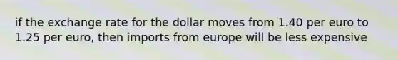 if the exchange rate for the dollar moves from 1.40 per euro to 1.25 per euro, then imports from europe will be less expensive